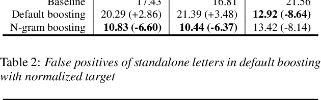 Figure 4 for N-gram Boosting: Improving Contextual Biasing with Normalized N-gram Targets