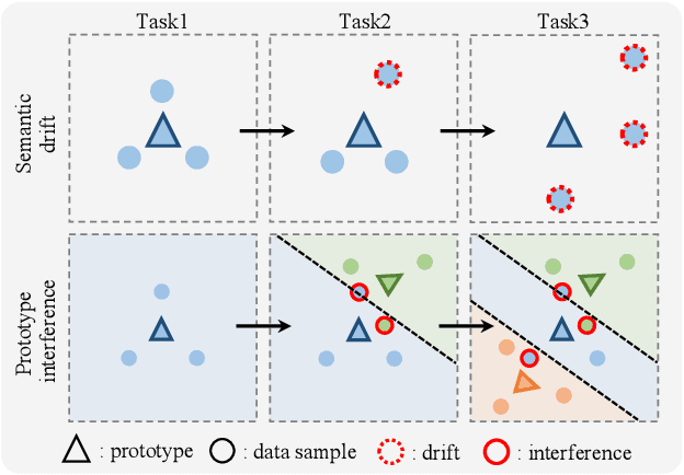 Figure 1 for Steering Prototype with Prompt-tuning for Rehearsal-free Continual Learning