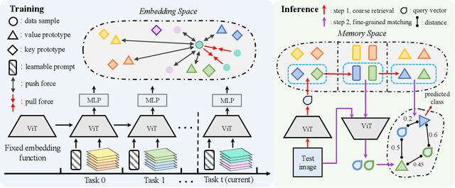 Figure 3 for Steering Prototype with Prompt-tuning for Rehearsal-free Continual Learning