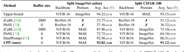 Figure 4 for Steering Prototype with Prompt-tuning for Rehearsal-free Continual Learning