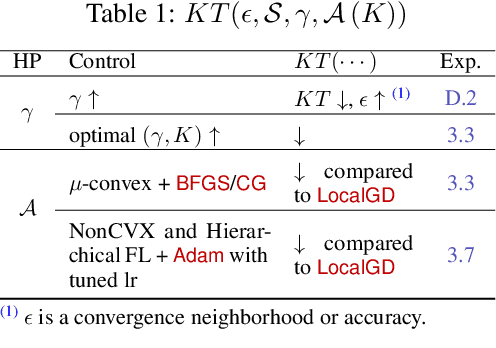 Figure 2 for Cohort Squeeze: Beyond a Single Communication Round per Cohort in Cross-Device Federated Learning