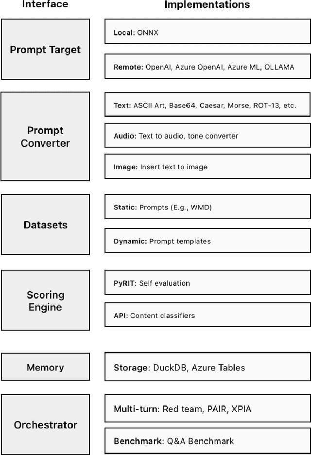 Figure 1 for PyRIT: A Framework for Security Risk Identification and Red Teaming in Generative AI System