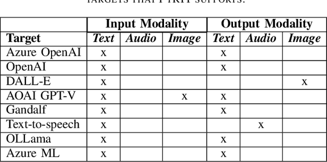 Figure 4 for PyRIT: A Framework for Security Risk Identification and Red Teaming in Generative AI System