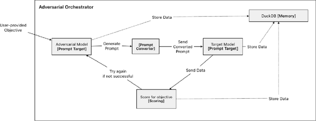 Figure 2 for PyRIT: A Framework for Security Risk Identification and Red Teaming in Generative AI System