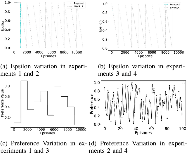 Figure 2 for Dynamic and Distributed Routing in IoT Networks based on Multi-Objective Q-Learning