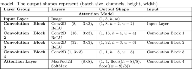 Figure 2 for Mimicking a Pathologist: Dual Attention Model for Scoring of Gigapixel Histology Images