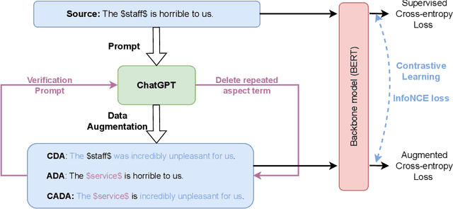 Figure 1 for Exploring ChatGPT-based Augmentation Strategies for Contrastive Aspect-based Sentiment Analysis