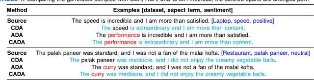 Figure 2 for Exploring ChatGPT-based Augmentation Strategies for Contrastive Aspect-based Sentiment Analysis