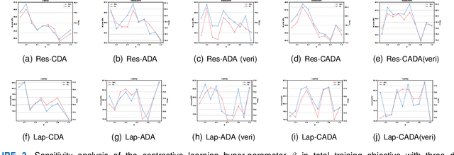 Figure 4 for Exploring ChatGPT-based Augmentation Strategies for Contrastive Aspect-based Sentiment Analysis