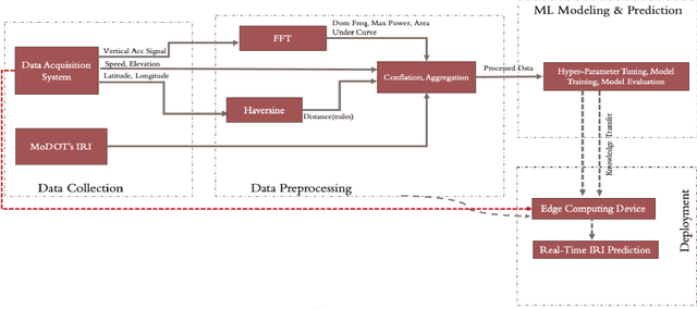 Figure 3 for Edge Computing-Enabled Road Condition Monitoring: System Development and Evaluation