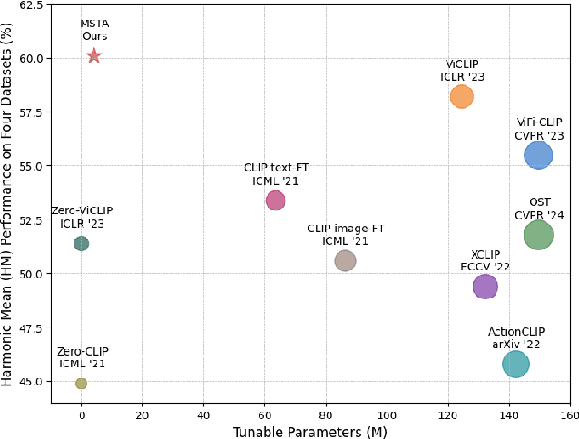 Figure 1 for Efficient Transfer Learning for Video-language Foundation Models