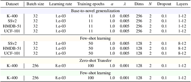 Figure 2 for Efficient Transfer Learning for Video-language Foundation Models