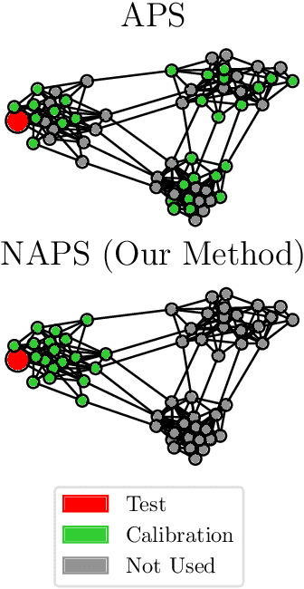 Figure 2 for Distribution Free Prediction Sets for Node Classification