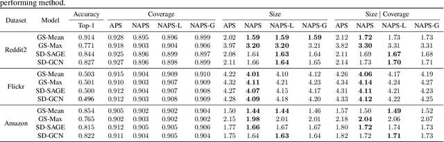 Figure 3 for Distribution Free Prediction Sets for Node Classification