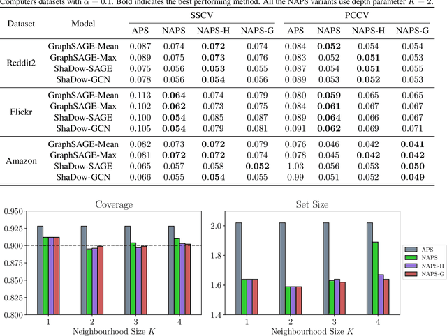 Figure 4 for Distribution Free Prediction Sets for Node Classification