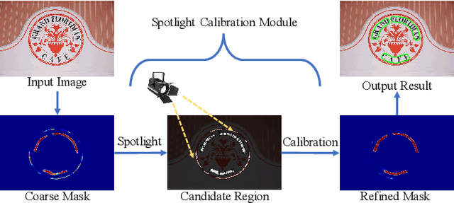 Figure 1 for Spotlight Text Detector: Spotlight on Candidate Regions Like a Camera