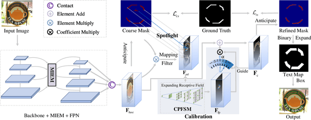 Figure 2 for Spotlight Text Detector: Spotlight on Candidate Regions Like a Camera