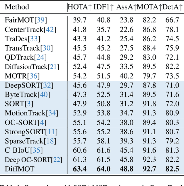 Figure 1 for DiffMOT: A Real-time Diffusion-based Multiple Object Tracker with Non-linear Prediction