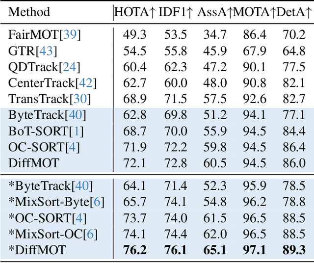 Figure 3 for DiffMOT: A Real-time Diffusion-based Multiple Object Tracker with Non-linear Prediction