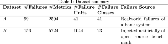 Figure 2 for KGroot: Enhancing Root Cause Analysis through Knowledge Graphs and Graph Convolutional Neural Networks