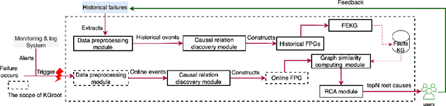 Figure 1 for KGroot: Enhancing Root Cause Analysis through Knowledge Graphs and Graph Convolutional Neural Networks