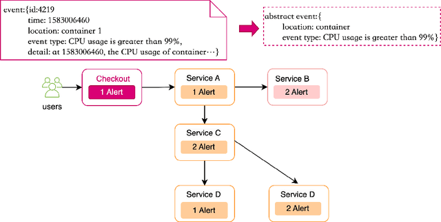 Figure 3 for KGroot: Enhancing Root Cause Analysis through Knowledge Graphs and Graph Convolutional Neural Networks