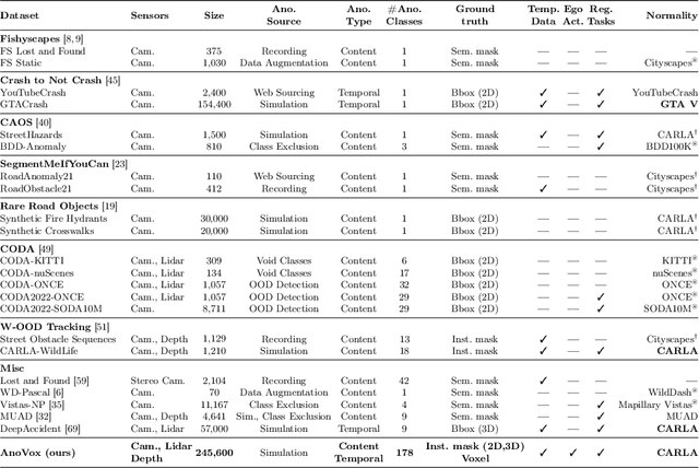 Figure 2 for AnoVox: A Benchmark for Multimodal Anomaly Detection in Autonomous Driving