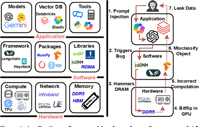 Figure 1 for SoK: A Systems Perspective on Compound AI Threats and Countermeasures