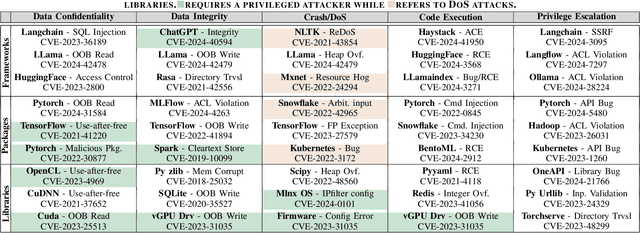 Figure 2 for SoK: A Systems Perspective on Compound AI Threats and Countermeasures