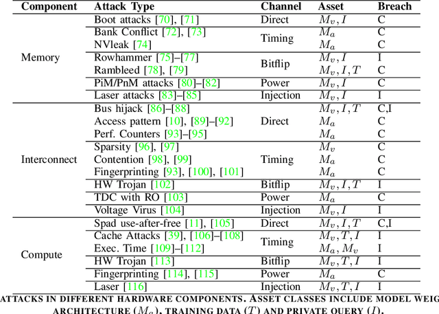 Figure 4 for SoK: A Systems Perspective on Compound AI Threats and Countermeasures