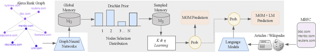 Figure 1 for MGM: Global Understanding of Audience Overlap Graphs for Predicting the Factuality and the Bias of News Media