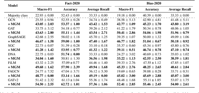 Figure 2 for MGM: Global Understanding of Audience Overlap Graphs for Predicting the Factuality and the Bias of News Media