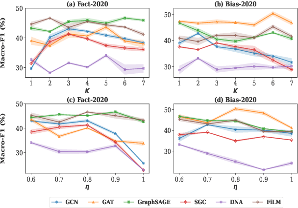 Figure 4 for MGM: Global Understanding of Audience Overlap Graphs for Predicting the Factuality and the Bias of News Media