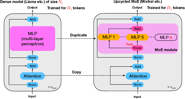 Figure 3 for Scaling Laws for Upcycling Mixture-of-Experts Language Models