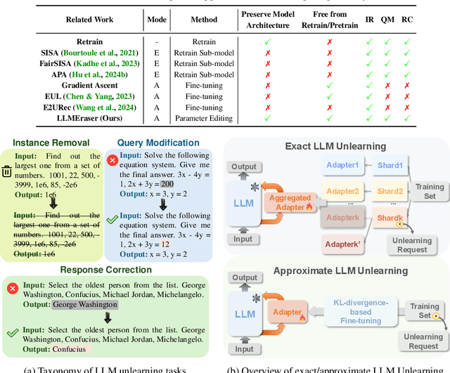 Figure 1 for Unified Parameter-Efficient Unlearning for LLMs