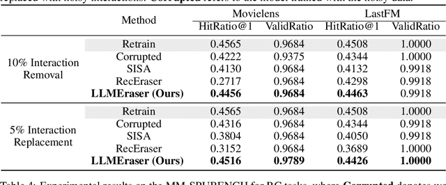 Figure 3 for Unified Parameter-Efficient Unlearning for LLMs