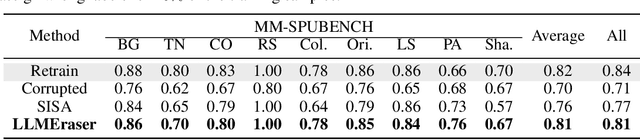 Figure 4 for Unified Parameter-Efficient Unlearning for LLMs