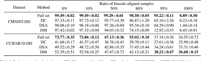 Figure 2 for Exploring the Impact of Dataset Bias on Dataset Distillation