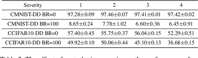 Figure 4 for Exploring the Impact of Dataset Bias on Dataset Distillation