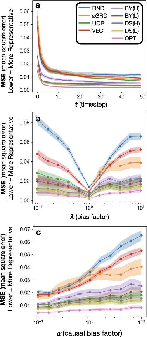 Figure 2 for Dataset Representativeness and Downstream Task Fairness