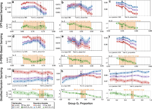 Figure 3 for Dataset Representativeness and Downstream Task Fairness