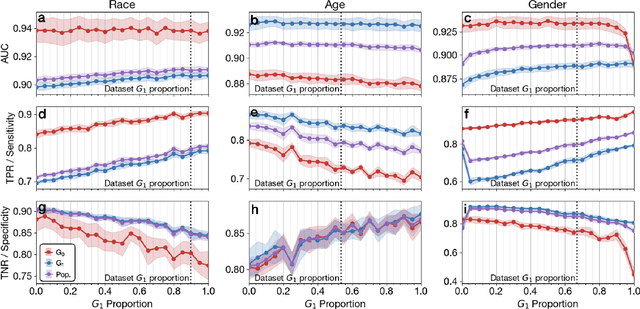 Figure 4 for Dataset Representativeness and Downstream Task Fairness