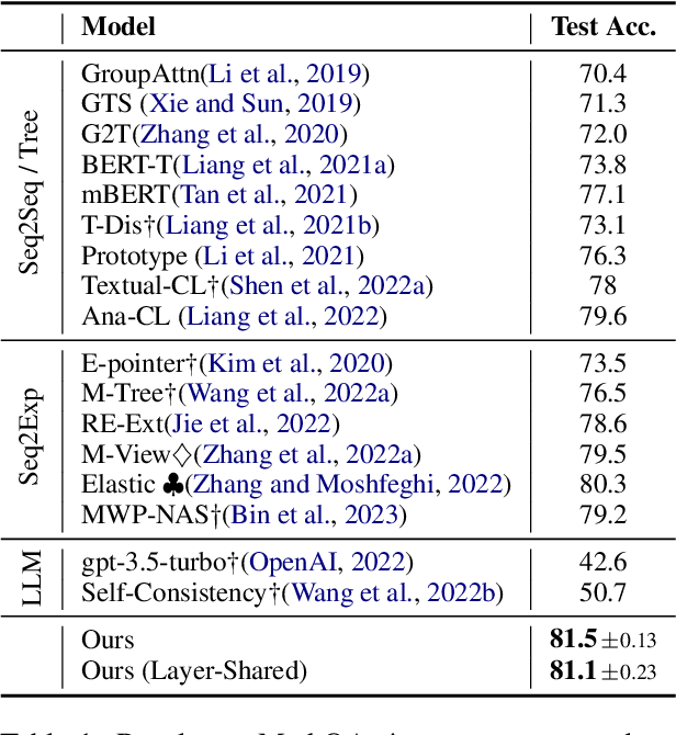 Figure 2 for An Expression Tree Decoding Strategy for Mathematical Equation Generation