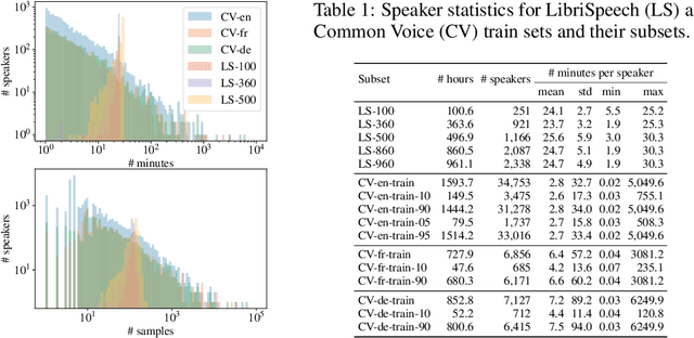 Figure 1 for Federated Learning with Differential Privacy for End-to-End Speech Recognition