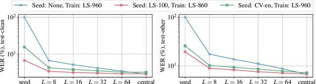 Figure 2 for Federated Learning with Differential Privacy for End-to-End Speech Recognition