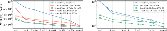 Figure 4 for Federated Learning with Differential Privacy for End-to-End Speech Recognition