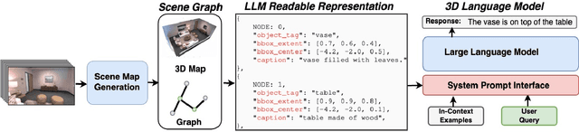 Figure 1 for SceneGPT: A Language Model for 3D Scene Understanding