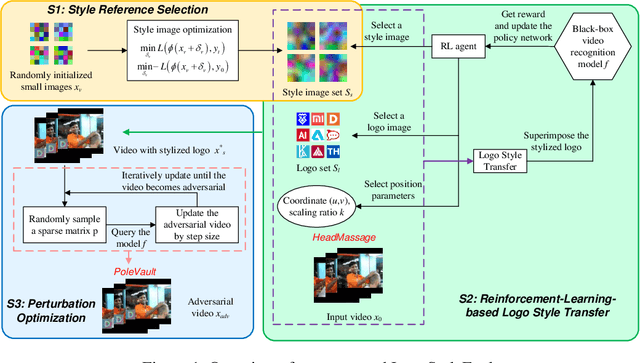 Figure 1 for LogoStyleFool: Vitiating Video Recognition Systems via Logo Style Transfer