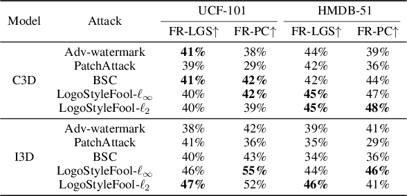 Figure 4 for LogoStyleFool: Vitiating Video Recognition Systems via Logo Style Transfer
