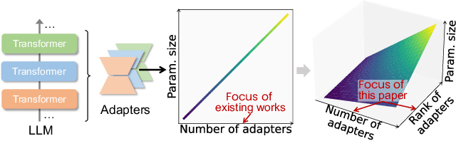 Figure 1 for Rank Also Matters: Hierarchical Configuration for Mixture of Adapter Experts in LLM Fine-Tuning